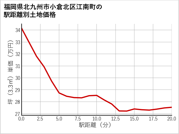 福岡県北九州市小倉北区江南町の徒歩距離別の土地坪単価