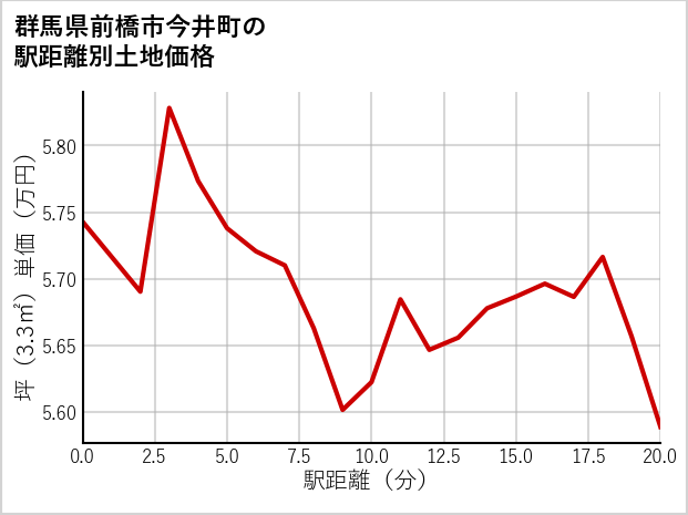 群馬県前橋市今井町の徒歩距離別の土地坪単価