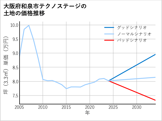 大阪府和泉市テクノステージの土地価格推移
