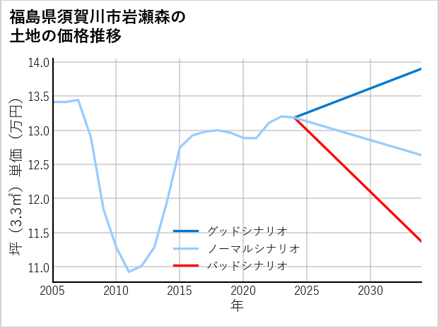 福島県須賀川市岩瀬森の土地価格推移