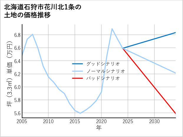 北海道石狩市花川北1条の土地価格推移