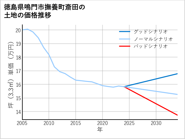 徳島県鳴門市撫養町斎田の土地価格推移