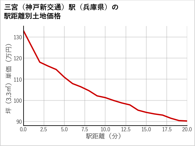 三宮〔神戸新交通〕駅（兵庫県）の徒歩距離別の土地坪単価