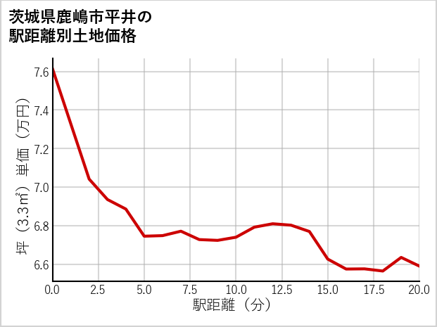茨城県鹿嶋市平井の徒歩距離別の土地坪単価