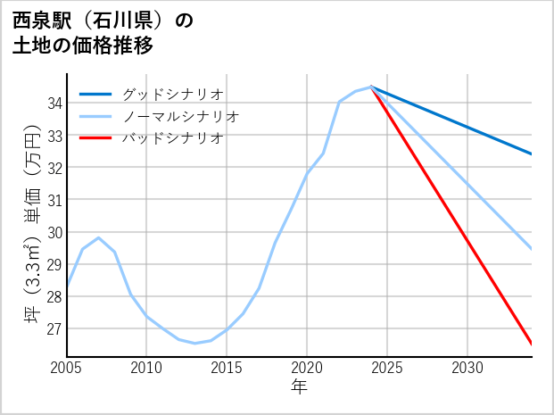 西泉駅（石川県）の土地価格推移
