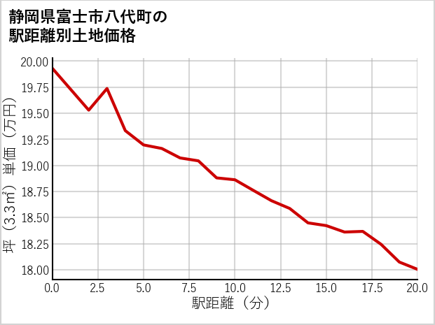 静岡県富士市八代町の徒歩距離別の土地坪単価