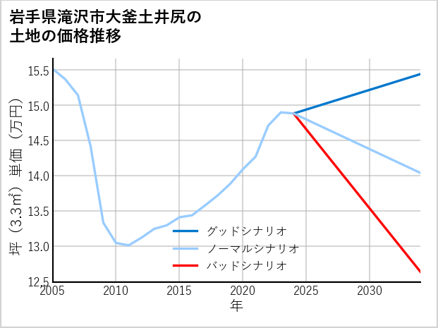 岩手県滝沢市大釜土井尻の土地価格推移