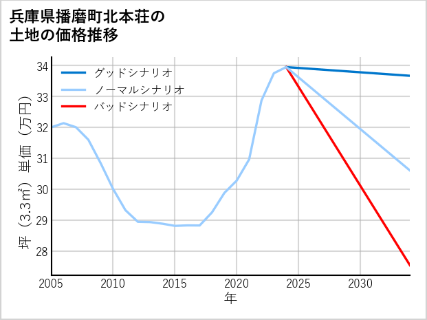 兵庫県播磨町北本荘の土地価格推移