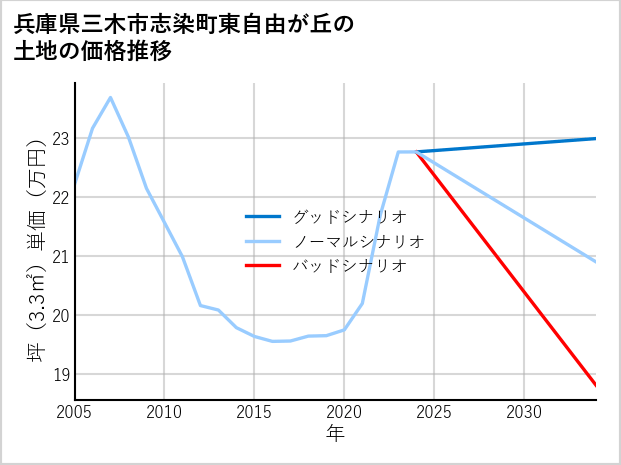 兵庫県三木市志染町東自由が丘の土地価格推移