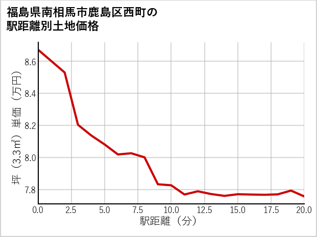 福島県南相馬市鹿島区西町の徒歩距離別の土地坪単価
