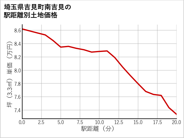 埼玉県吉見町南吉見の徒歩距離別の土地坪単価