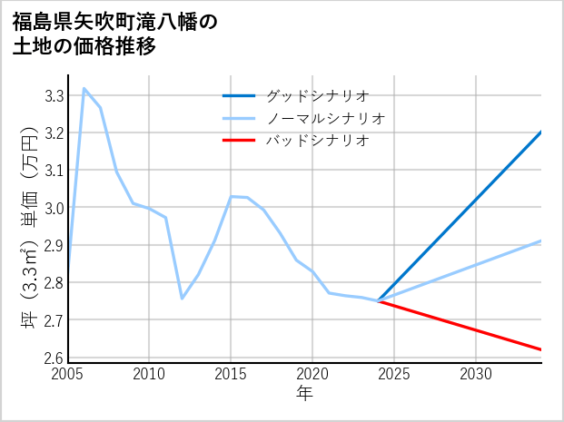 福島県矢吹町滝八幡の土地価格推移
