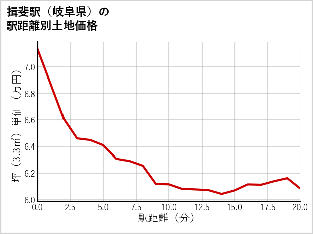 揖斐駅（岐阜県）の徒歩距離別の土地坪単価