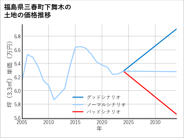 福島県三春町下舞木の土地価格推移