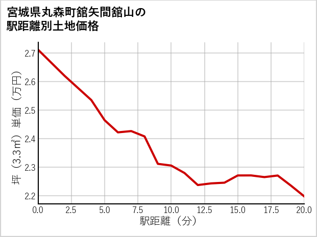 宮城県丸森町舘矢間舘山の土地価格推移
