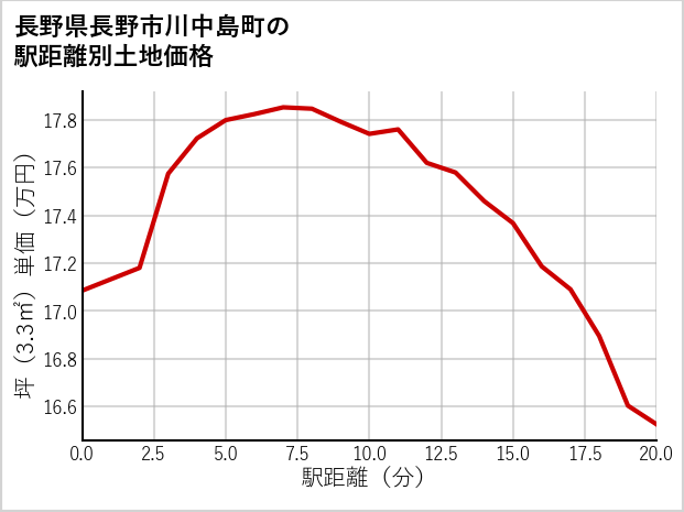 長野県長野市川中島町の徒歩距離別の土地坪単価