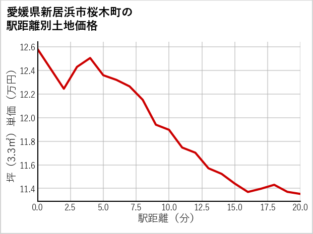 愛媛県新居浜市桜木町の徒歩距離別の土地坪単価