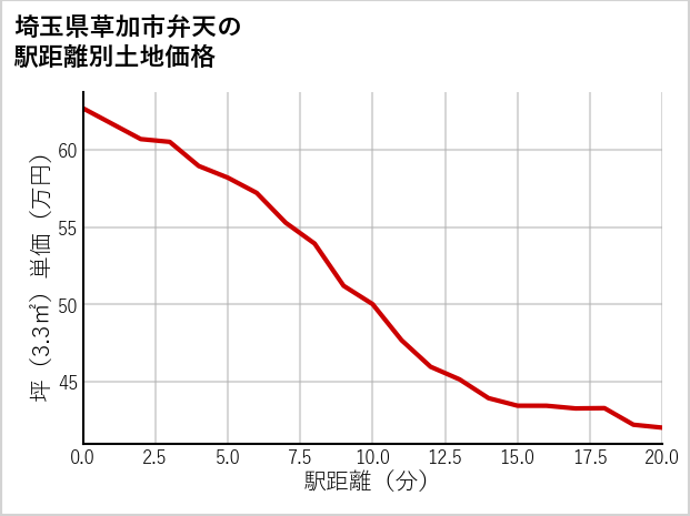 埼玉県草加市弁天の徒歩距離別の土地坪単価