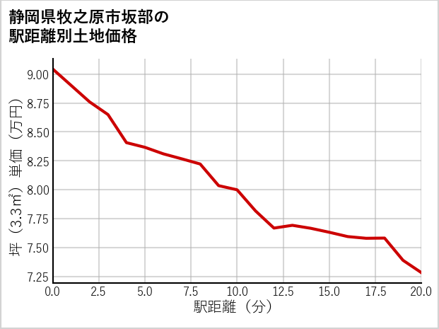 静岡県牧之原市坂部の徒歩距離別の土地坪単価