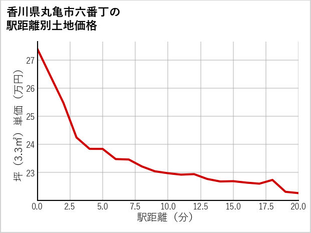 香川県丸亀市六番丁の徒歩距離別の土地坪単価