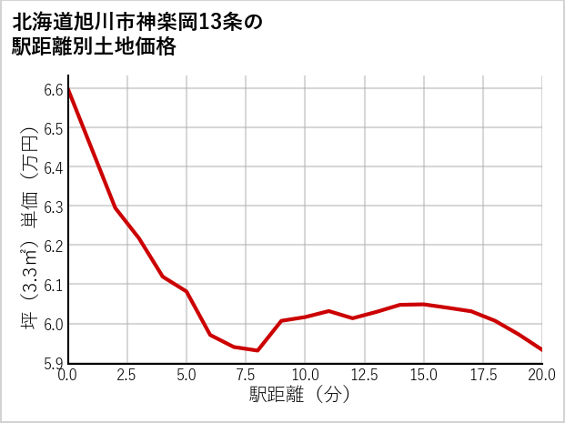 北海道旭川市神楽岡13条の徒歩距離別の土地坪単価