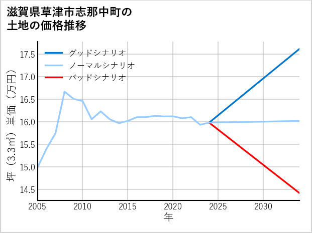 滋賀県草津市志那中町の土地価格推移
