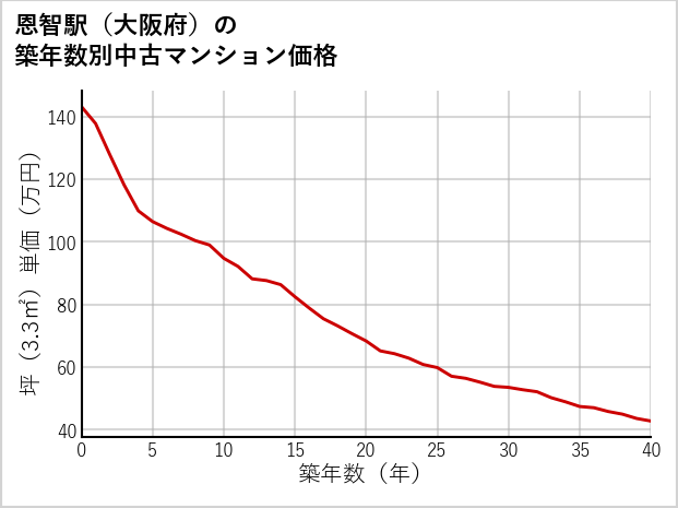 恩智駅（大阪府）の築年数別の中古マンション坪単価