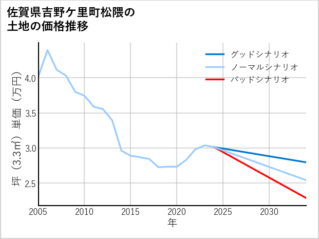 佐賀県吉野ケ里町松隈の土地価格推移