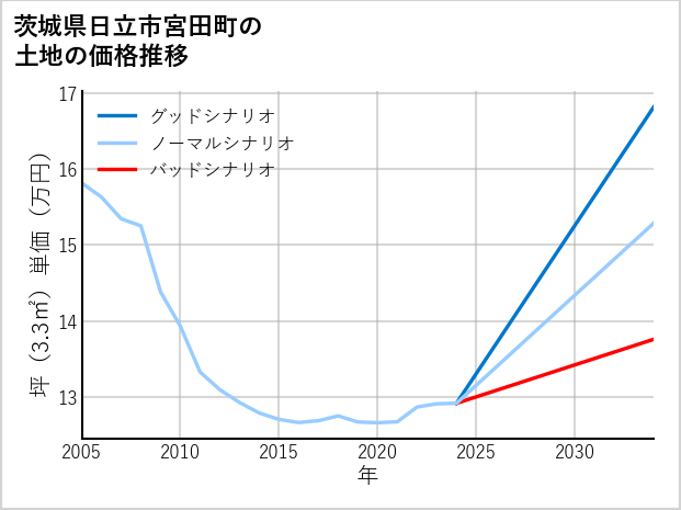 茨城県日立市宮田町の土地価格推移