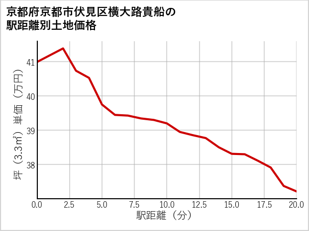 京都府京都市伏見区横大路貴船の徒歩距離別の土地坪単価