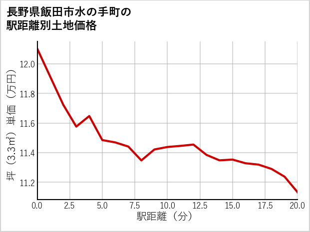 長野県飯田市水の手町の徒歩距離別の土地坪単価