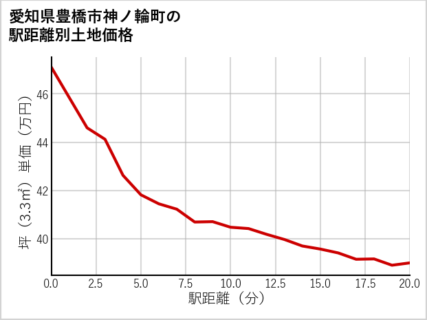 愛知県豊橋市神ノ輪町の徒歩距離別の土地坪単価