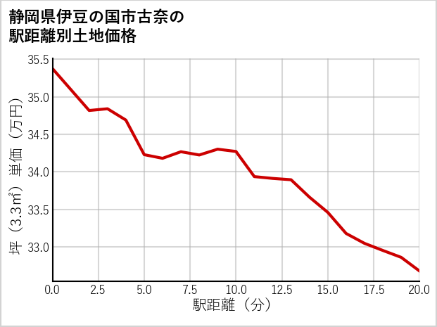 静岡県伊豆の国市古奈の徒歩距離別の土地坪単価
