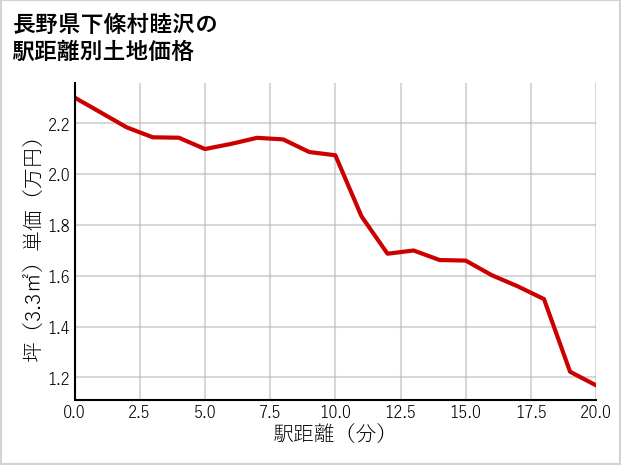 長野県下條村睦沢の徒歩距離別の土地坪単価