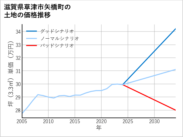 滋賀県草津市矢橋町の土地価格推移