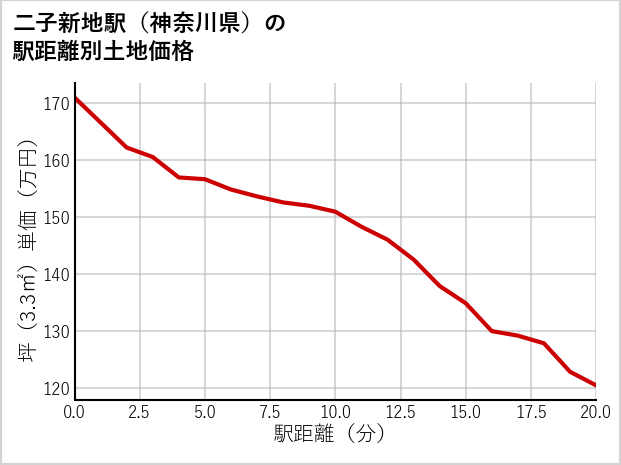 二子新地駅（神奈川県）の徒歩距離別の土地坪単価