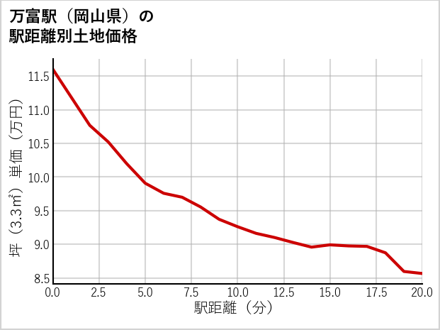 万富駅（岡山県）の徒歩距離別の土地坪単価