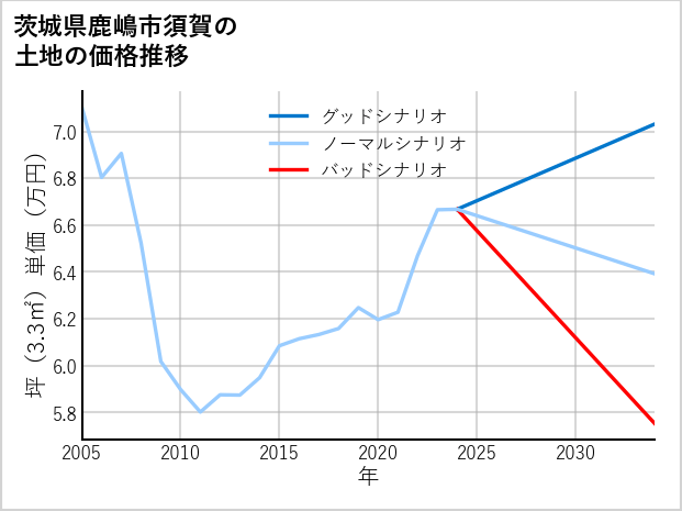 茨城県鹿嶋市須賀の土地価格推移