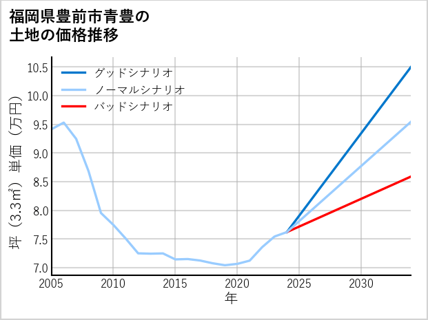 福岡県豊前市青豊の土地価格推移