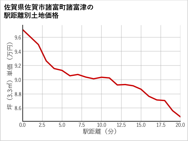 佐賀県佐賀市諸富町諸富津の徒歩距離別の土地坪単価