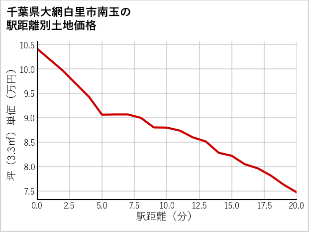 千葉県大網白里市南玉の徒歩距離別の土地坪単価