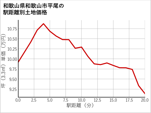 和歌山県和歌山市平尾の徒歩距離別の土地坪単価