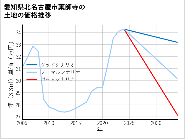 愛知県北名古屋市薬師寺の土地価格推移
