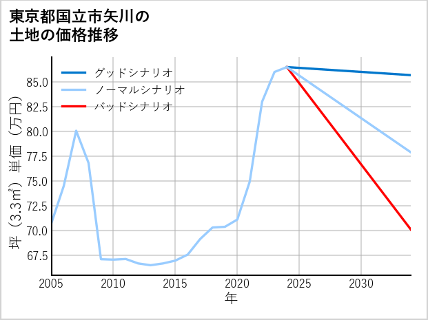 東京都国立市矢川の土地価格推移