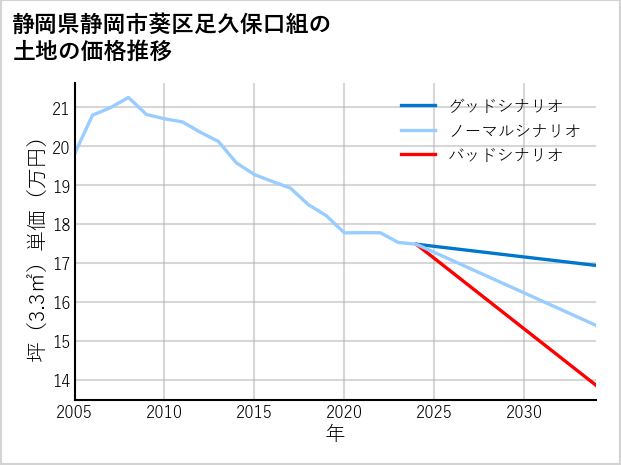 静岡県静岡市葵区足久保口組の土地価格推移