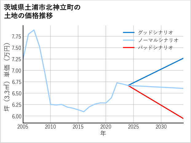 茨城県土浦市北神立町の土地価格推移