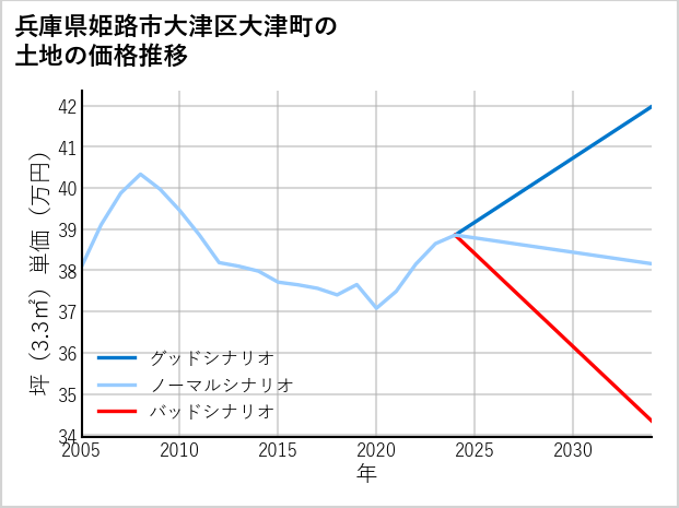兵庫県姫路市大津区大津町の土地価格推移