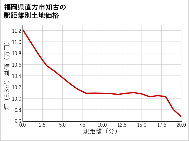 福岡県直方市知古の徒歩距離別の土地坪単価