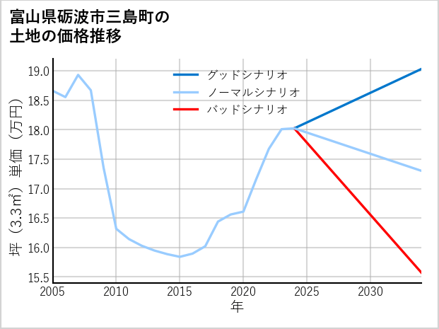 富山県砺波市三島町の土地価格推移
