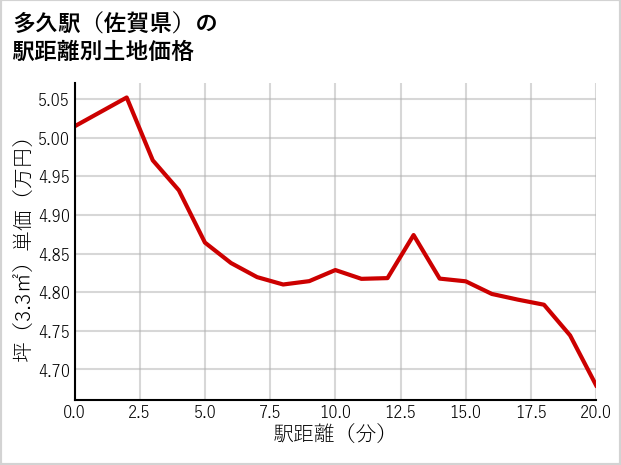 多久駅（佐賀県）の徒歩距離別の土地坪単価